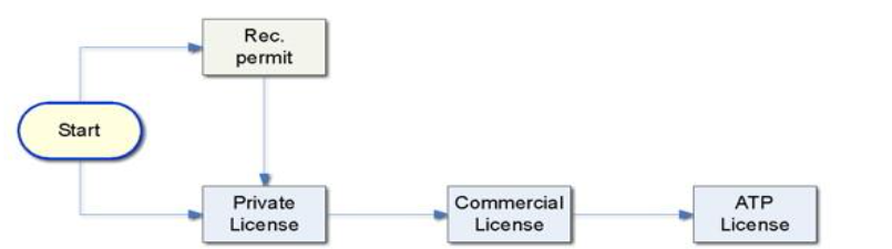 commercial-pilot-license 